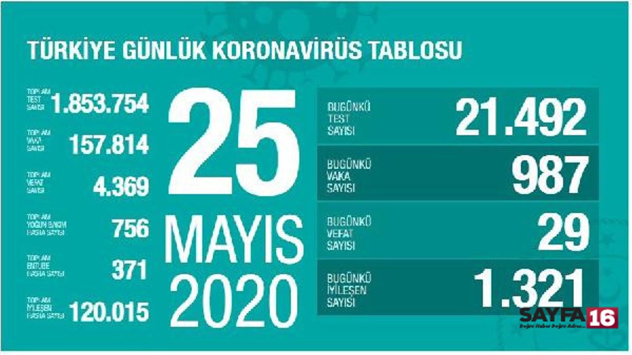Koronavirüs salgınında can kaybı 4 bin 369'a yükseldi