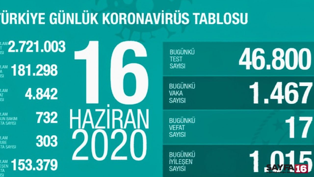 Koronavirüste son durum: 16 Haziran tablosu açıklandı