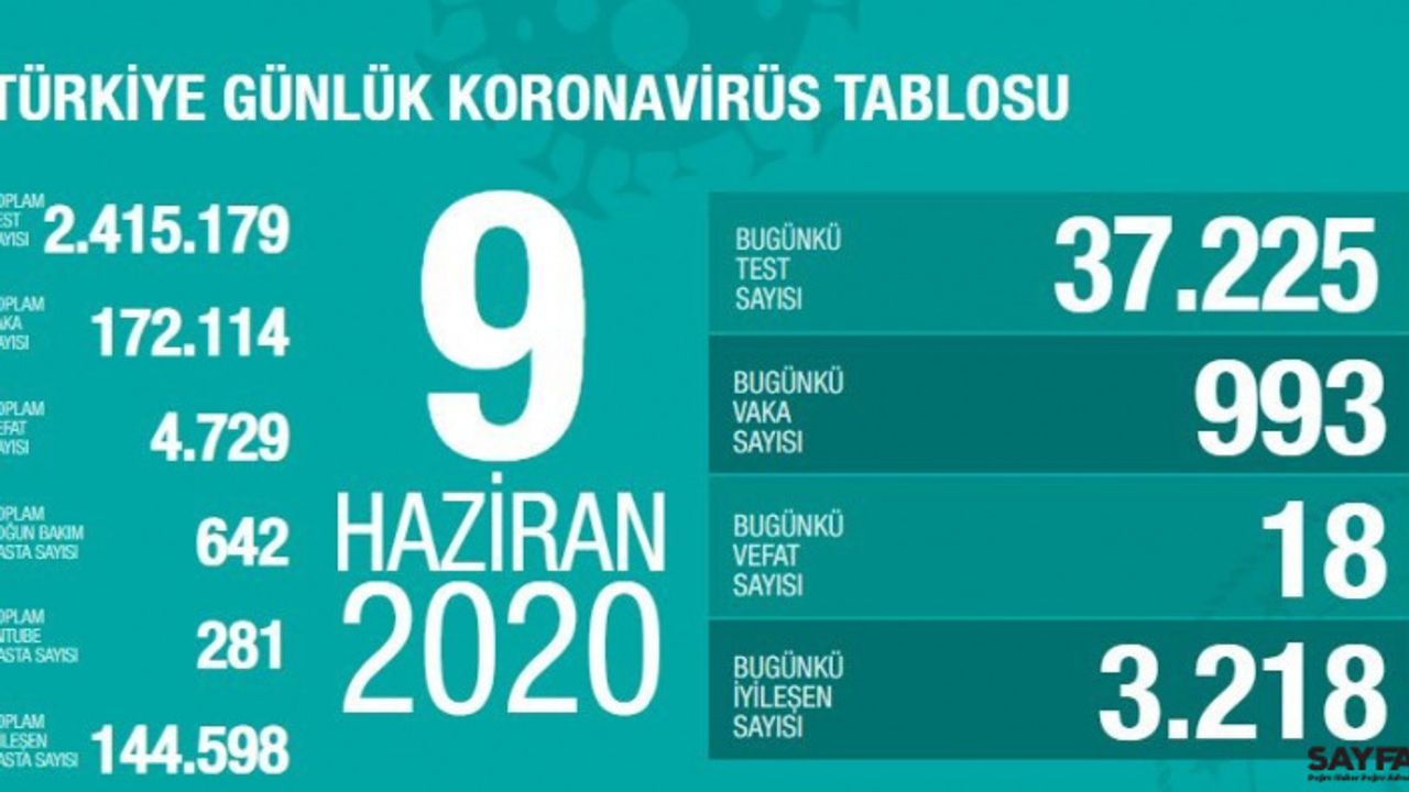 Sağlık Bakanlığı: "Son 24 saatte 18 kişi korona virüsten hayatını kaybetti"