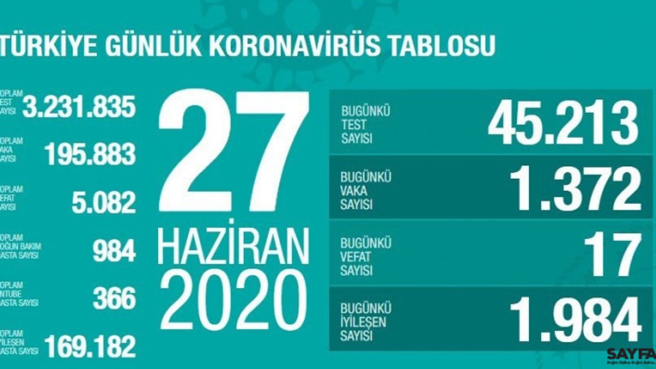 Son 24 saatte korona virüsten 17 kişi hayatını kaybetti