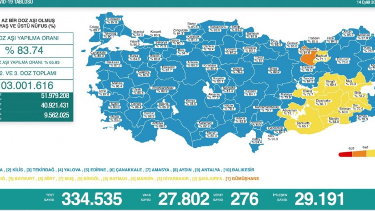 Koronavirüste son durum: 27 Bin 802 yeni vaka
