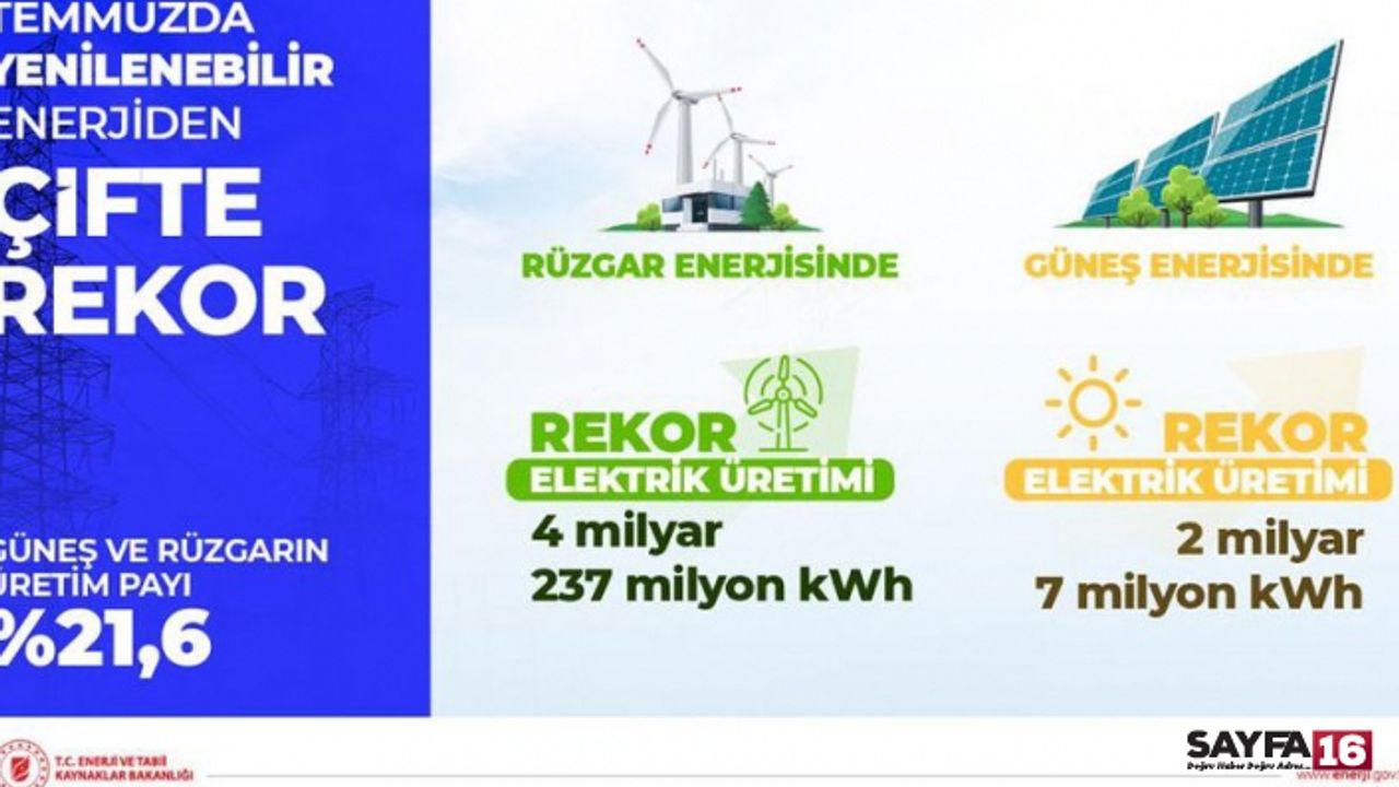 Rüzgar ve güneş enerjisinde üretim rekoru