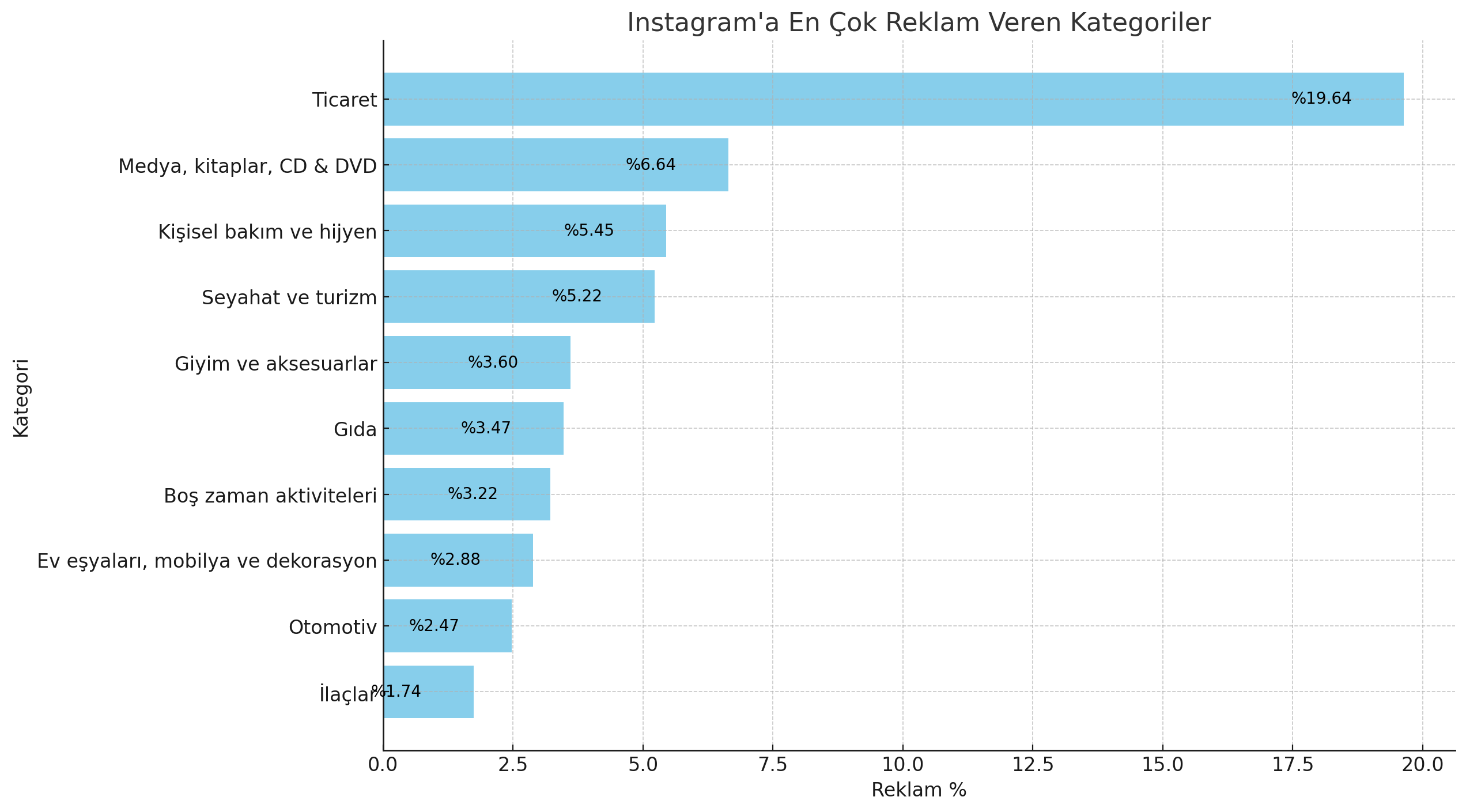 Instagram Reklam Kategori 171