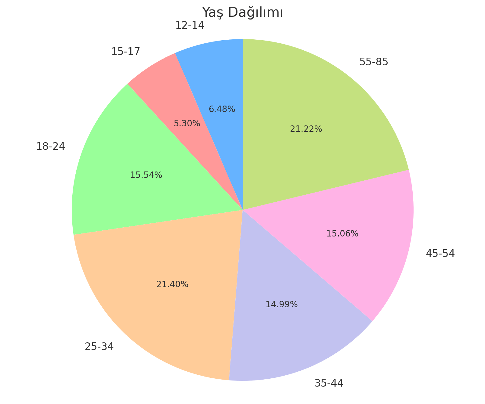 Instagram Yas Dagilimi 382